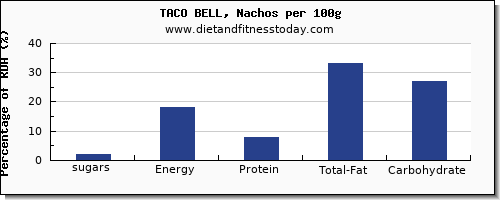 sugars and nutrition facts in sugar in taco bell per 100g